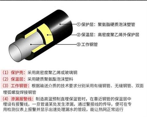 甘肃聚氨酯直埋保温管产品保温结构