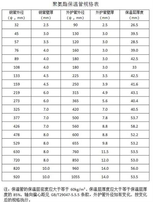 甘肃热力聚氨酯保温管产品规格尺寸
